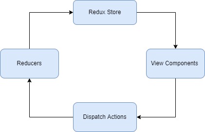 Data flow in redux application 