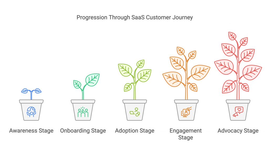 Understanding the Stages of the SaaS Customer Journey 