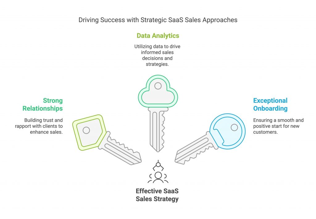 Best Practices for Effective SaaS Sales