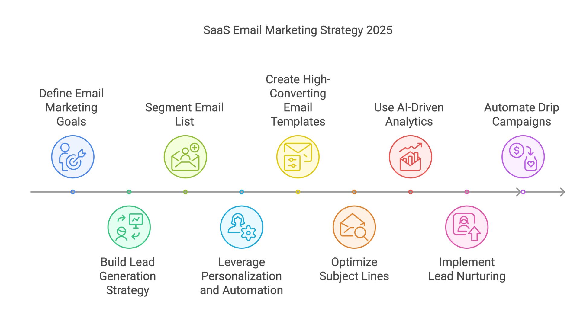 Plan and Strategy: SaaS Email Marketing
